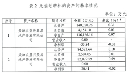 泰達(dá)控股無償劃轉(zhuǎn)兩家地產(chǎn)公司予天津市國資委，聚焦非居住房地產(chǎn)租賃業(yè)務(wù)